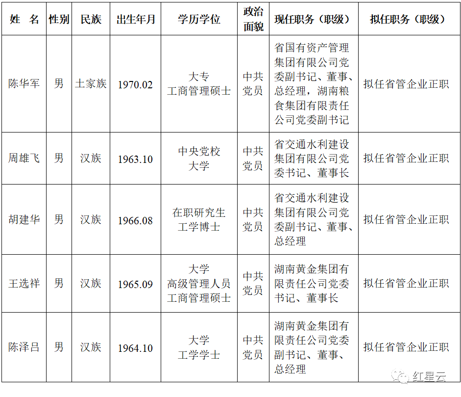 最新東臺干部任前公示，東臺干部任前公示最新消息