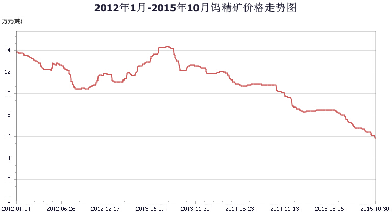 鎢精礦最新價(jià)格走勢(shì)圖及其影響因素分析，鎢精礦最新價(jià)格走勢(shì)圖與影響因素深度解析