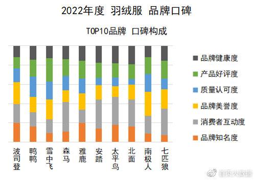 官方公布羽絨品牌紅榜——引領(lǐng)行業(yè)品質(zhì)新標(biāo)桿，官方公布羽絨品牌紅榜，樹(shù)立行業(yè)品質(zhì)新標(biāo)桿