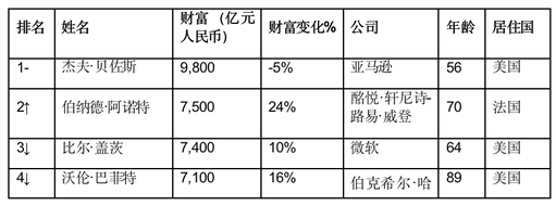 世界首富最新排行榜，揭示全球財(cái)富格局的變遷，全球財(cái)富格局變遷，最新世界首富排行榜揭示新動(dòng)態(tài)