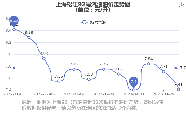 上海市92號汽油最新價格動態(tài)分析，上海市92號汽油最新價格動態(tài)解析