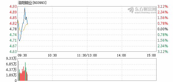 洛陽鉬業(yè)本周下跌0.55%，市場波動下的行業(yè)觀察與挑戰(zhàn)應(yīng)對，洛陽鉬業(yè)本周下跌0.55%，市場波動對行業(yè)的影響及應(yīng)對挑戰(zhàn)