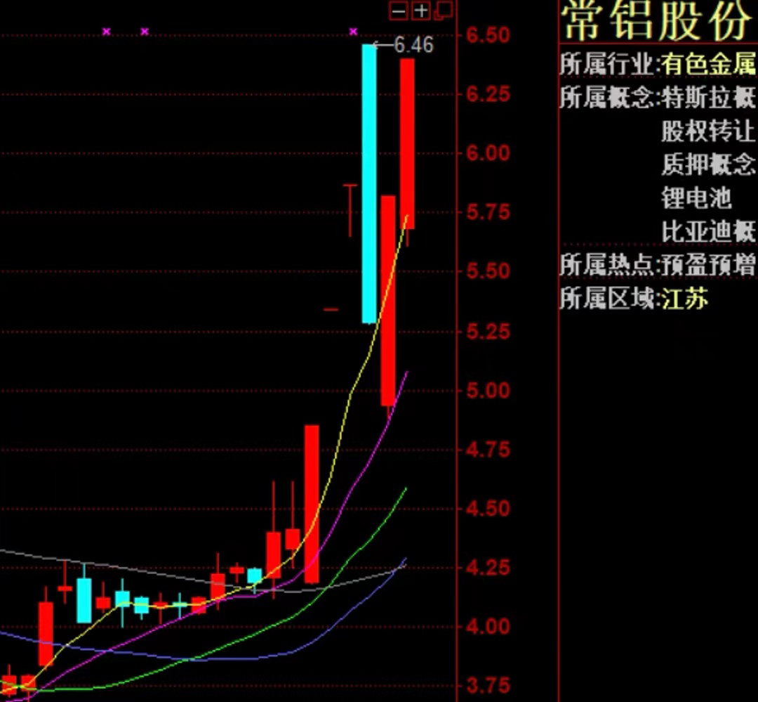 常鋁股份，未來(lái)妖股的有力候選者，常鋁股份，未來(lái)妖股候選之星