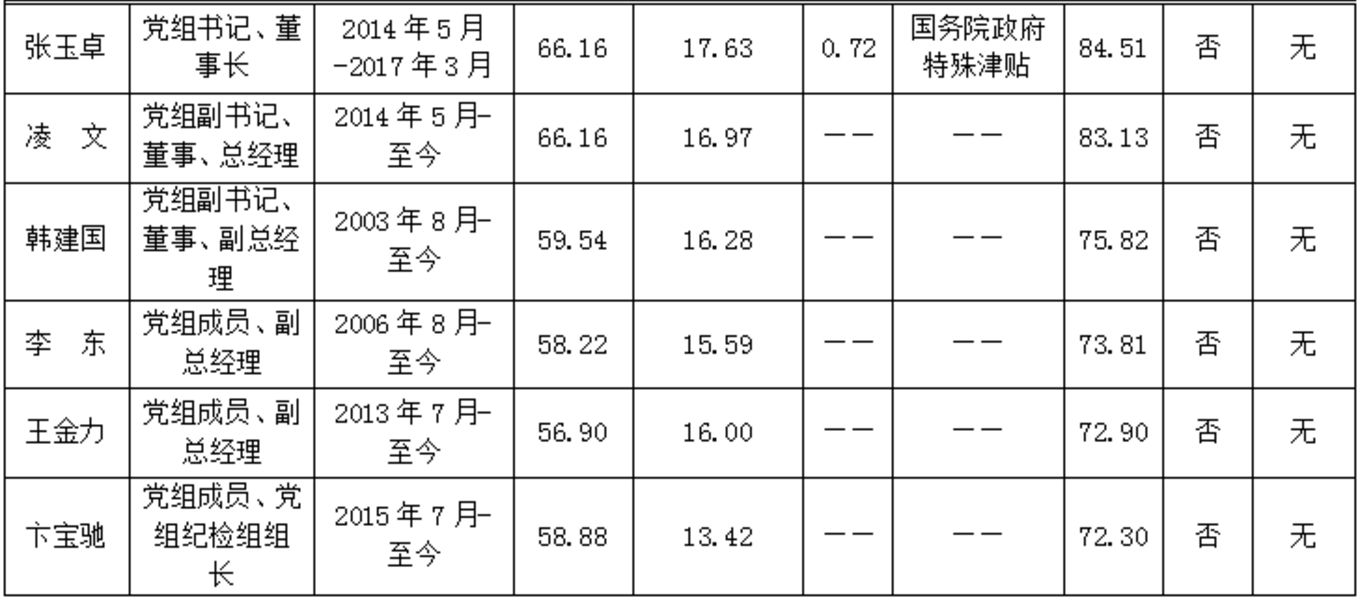 中化歷任董事長一覽表，中化集團歷任董事長一覽表