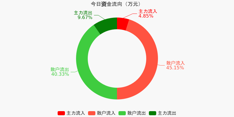 九洲集團(tuán)12月5日資金凈流出，市場反應(yīng)與未來展望，九洲集團(tuán)資金流出引發(fā)市場關(guān)注，未來展望與市場反應(yīng)分析