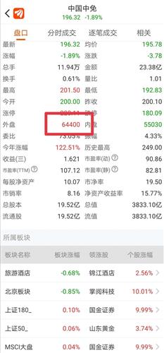 中國中免能否達到200？市場分析與展望，中國中免股價能否突破200元大關(guān)？市場深度分析與展望