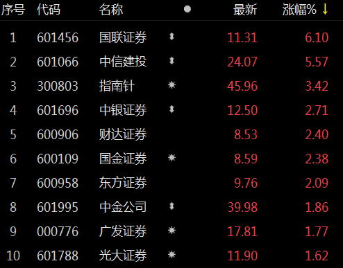 國聯(lián)證券12月5日收盤上漲