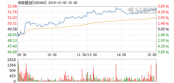 中際旭創(chuàng)，12月5日的快速上漲背后的故事，中際旭創(chuàng)12月5日股價(jià)快速上漲背后的原因探究