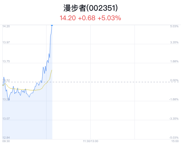 漫步者股票未來走勢(shì)分析，能否繼續(xù)上漲？，漫步者股票未來走勢(shì)展望，能否持續(xù)上漲？