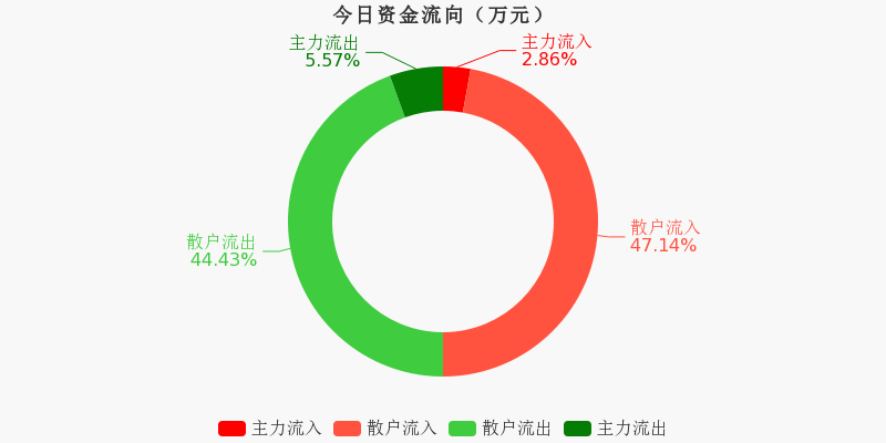 海螺新材，主力資金凈買(mǎi)入的積極信號(hào)，海螺新材主力資金凈買(mǎi)入釋放積極信號(hào)