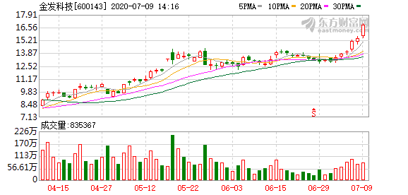 金發(fā)科技未來走勢分析，能否繼續(xù)上漲？，金發(fā)科技未來走勢展望，能否持續(xù)上漲？