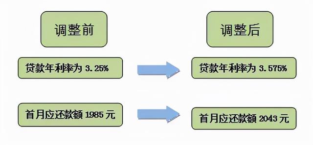 利率調(diào)整首月還款為何變多，深度解析背后的原因，深度解析，利率調(diào)整后首月還款增多的原因探究