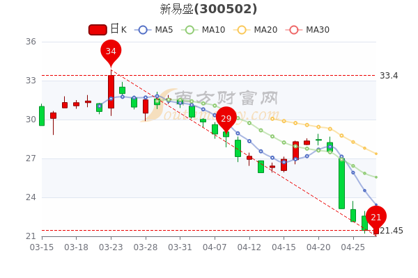 了解本周新易盛公司業(yè)績情況，新易盛公司本周業(yè)績概覽