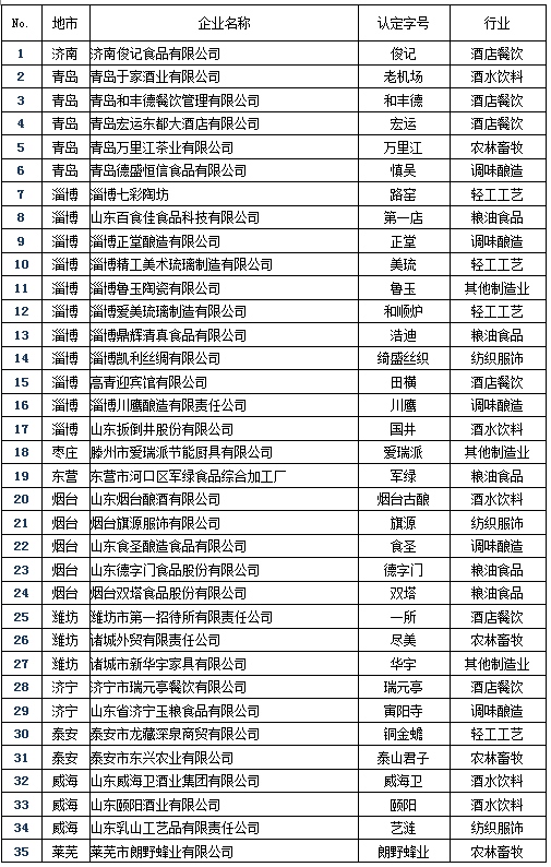 山東口岸增至五個，開放新篇章的開啟，山東口岸增至五個，開放新篇章啟幕