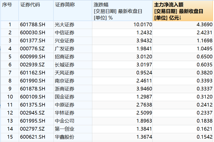 光大證券一周上漲超8%，市場(chǎng)新動(dòng)向解析，光大證券一周漲幅超8%，市場(chǎng)動(dòng)向深度解析