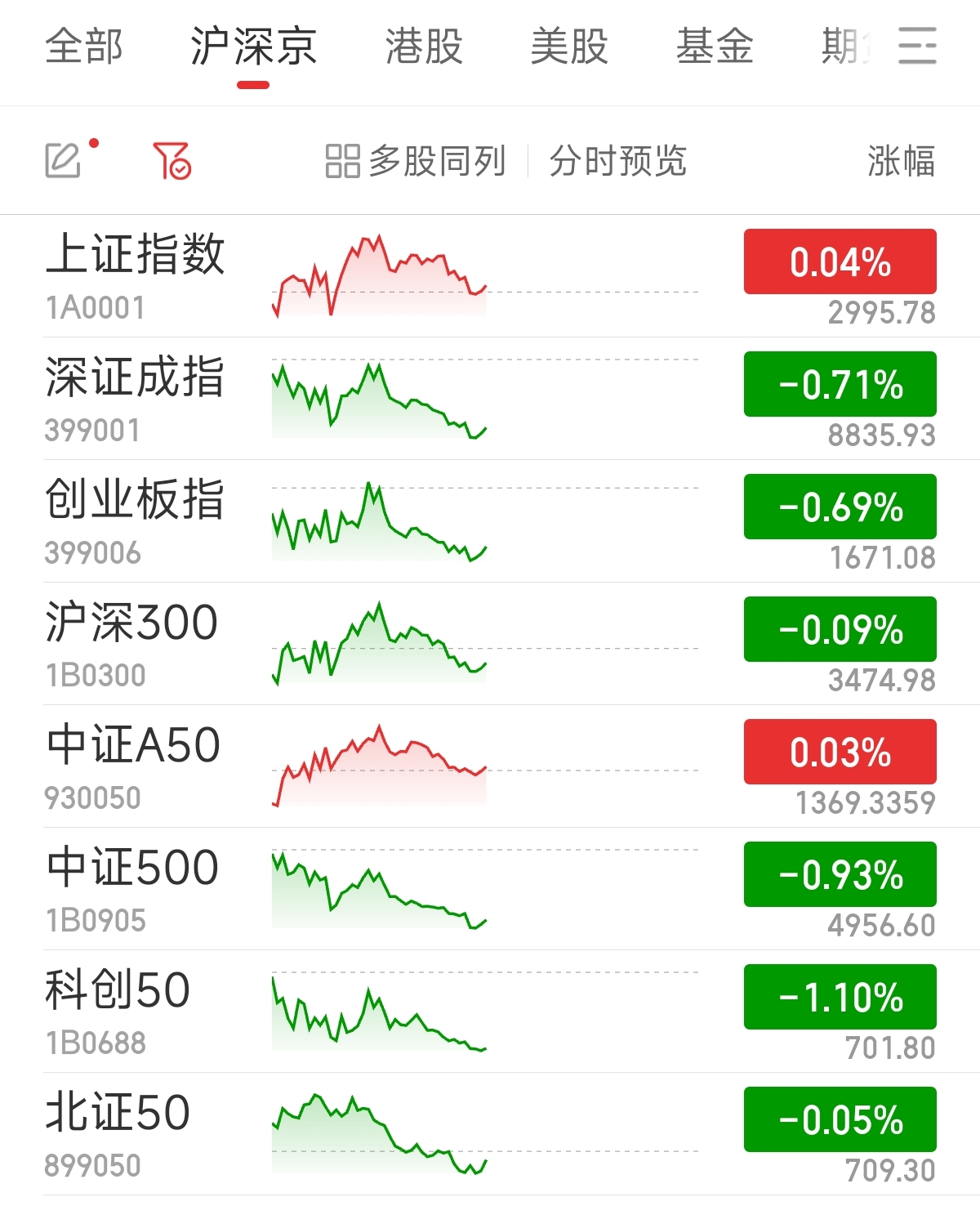 滬指漲勢穩(wěn)健，微漲0.04%新展現(xiàn)市場韌性，滬指微漲0.04%，市場韌性顯現(xiàn)，漲勢穩(wěn)健