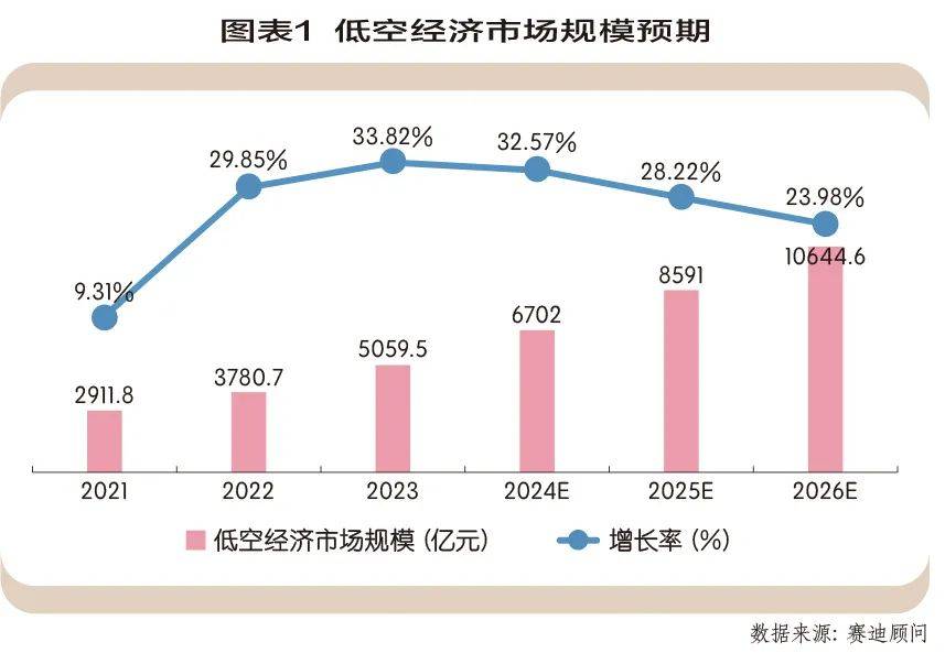 低空經(jīng)濟(jì)未來發(fā)展趨勢，低空經(jīng)濟(jì)未來發(fā)展趨勢展望