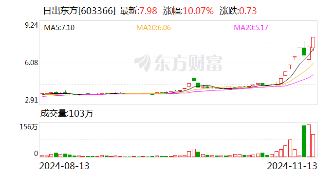 日出東方，揭秘漲停新篇章的開啟時刻——11月21日，揭秘漲停新篇章開啟時刻，日出東方——11月21日紀實