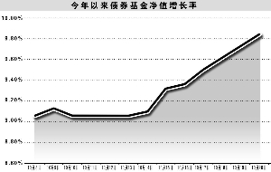 債券基金凈值創(chuàng)新高的背后，市場趨勢與投資策略，債券基金凈值創(chuàng)新高背后的市場趨勢與投資策略探討