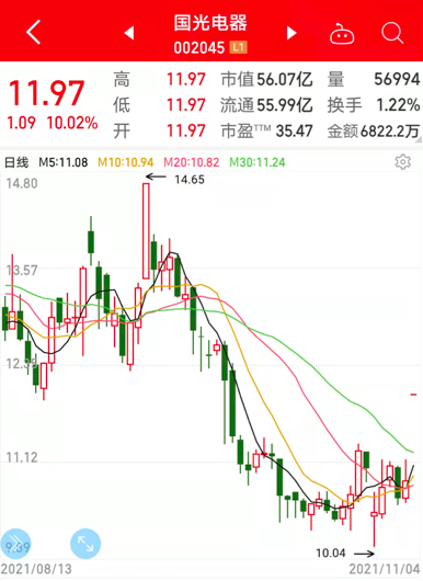 國光電器收盤強(qiáng)勢上揚(yáng)，漲幅達(dá)驚人的10.01%，揭示未來增長新篇章，國光電器強(qiáng)勢收盤，漲幅達(dá)10.01%，開啟未來增長新篇章