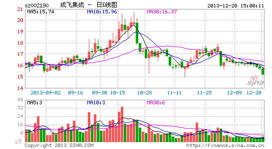 成飛集團(tuán)與成飛集成，潛在的整合與協(xié)同發(fā)展的可能性分析，成飛集團(tuán)與成飛集成，潛在整合與協(xié)同發(fā)展分析