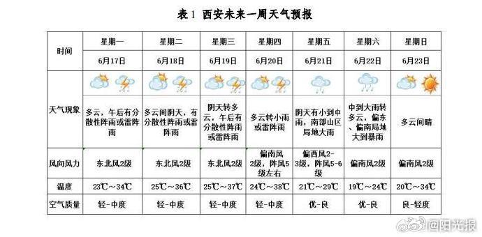 西安天氣預(yù)報，未來30天的準確預(yù)測，西安未來30天天氣預(yù)報精準預(yù)測