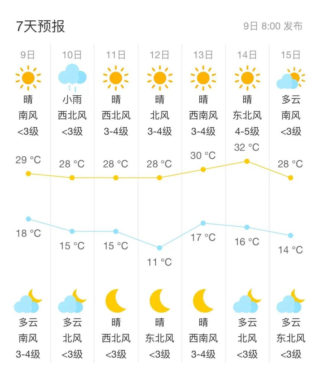 北京天氣預報，一周的天氣展望，北京天氣預報，未來一周天氣展望