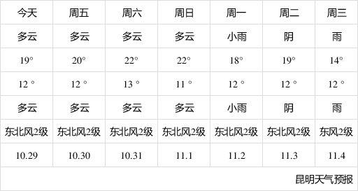 昆明天氣預(yù)報未來三十天詳細報告，昆明未來三十天天氣預(yù)報詳細報告