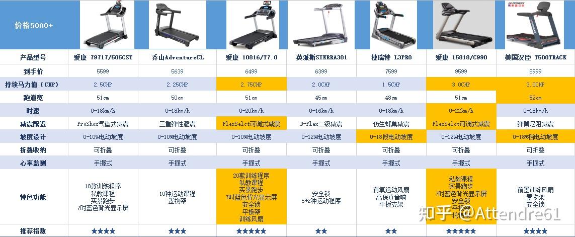 跑步機(jī)品牌對(duì)比，跑步機(jī)品牌深度對(duì)比與評(píng)測