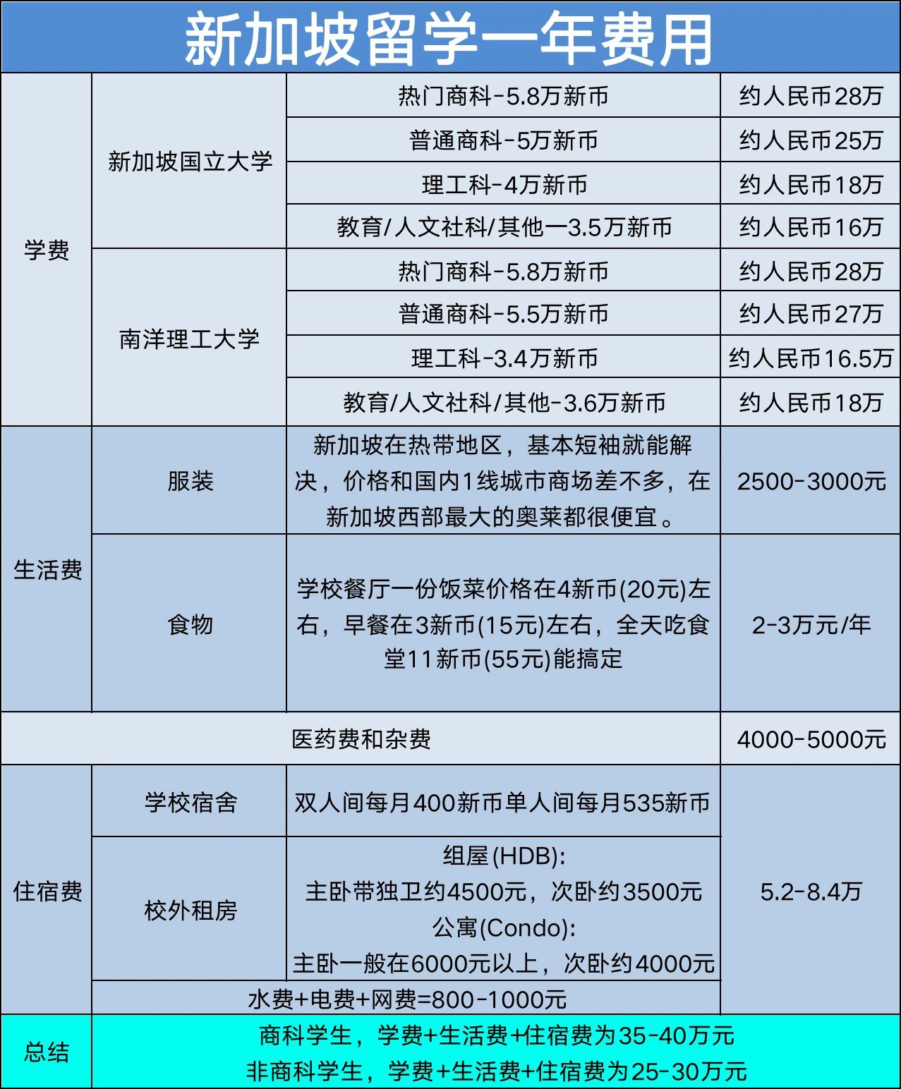 新加坡留學費用一覽表，新加坡留學費用詳解及一覽表