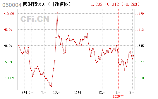 博時精選050004凈值查詢，深度理解與實時關注，博時精選凈值實時查詢，深度理解與關注的重要性