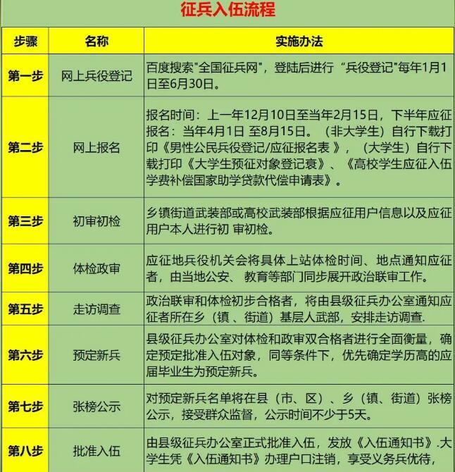 入伍報(bào)名流程詳解，入伍報(bào)名流程全面解析