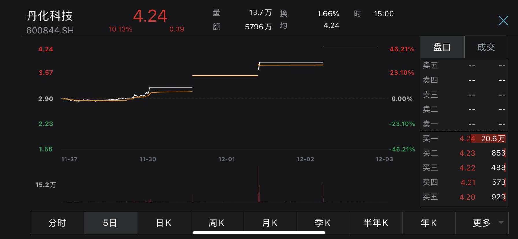 丹化科技股票最新消息深度解析，丹化科技股票最新消息深度解讀與分析