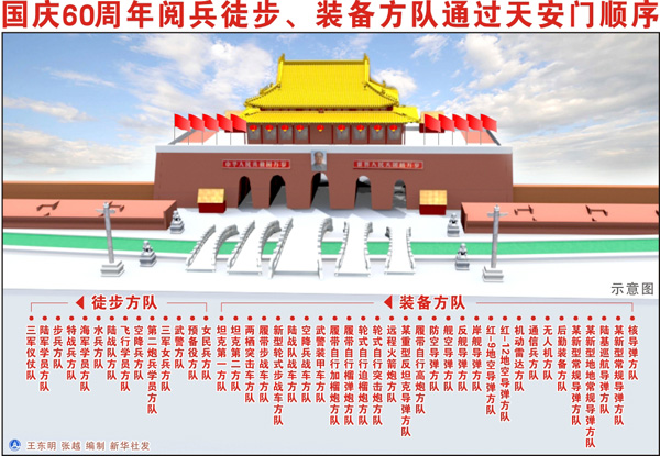 今年國慶閱兵的新方陣概覽，今年國慶閱兵新方陣全景展示