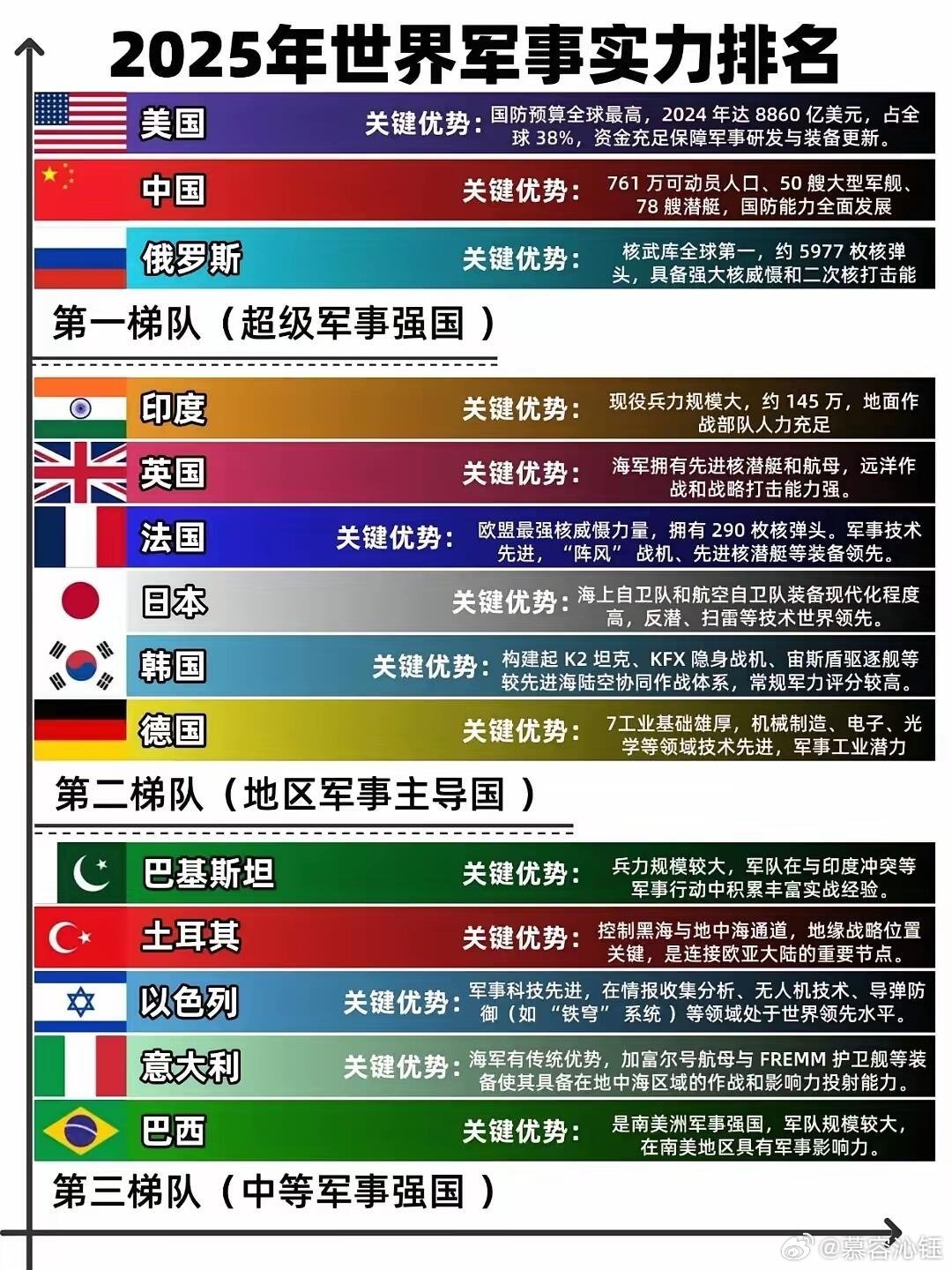 世界各國最新軍事實(shí)力排名，全球最新軍事實(shí)力排行榜揭曉