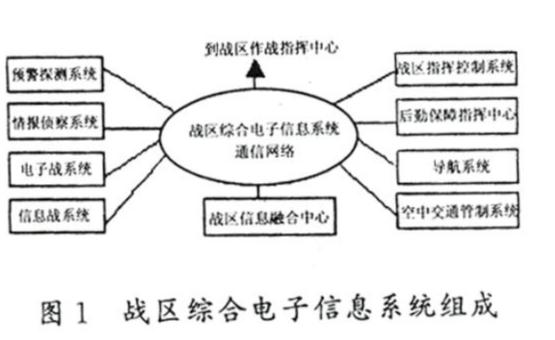 現(xiàn)代戰(zhàn)爭(zhēng)神經(jīng)中樞