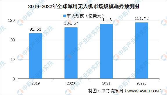 世界軍用無人機排名2022，競爭格局與未來展望，2022年世界軍用無人機競爭格局排名及未來展望