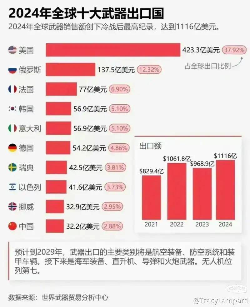 揭秘全球軍火市場(chǎng)，2022年世界軍火出口國(guó)排行榜概覽，全球軍火市場(chǎng)揭秘，2022年世界軍火出口排行榜概覽
