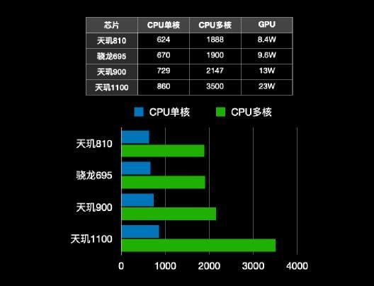 天璣700與驍龍600，性能比較與技術(shù)探討，天璣700與驍龍600性能對(duì)比及技術(shù)探討