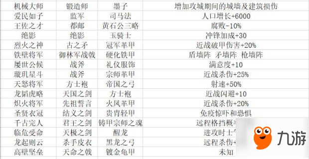 空軍服裝一覽表，歷史、種類與特色，空軍服裝概覽，歷史、種類與特色一覽表