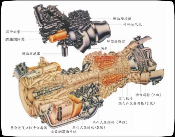 渦軸發(fā)動機滑油系統(tǒng)研究，渦軸發(fā)動機滑油系統(tǒng)深度研究分析