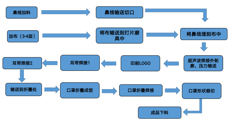 N95口罩制作工藝流程，N95口罩制作工藝流程詳解