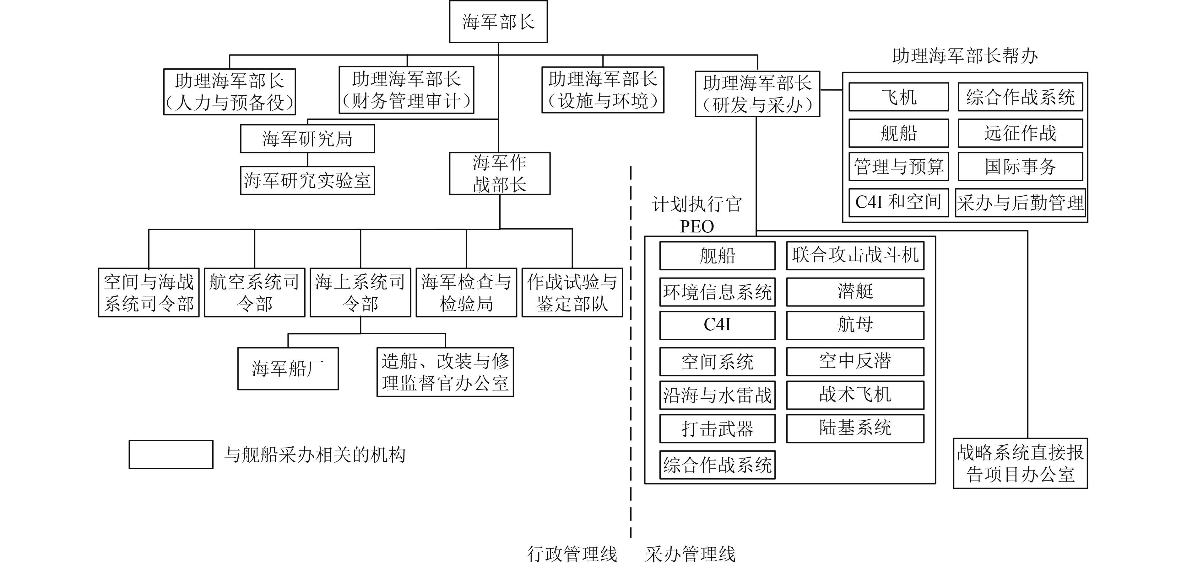 美軍裝備采辦管理信息化研究，美軍裝備采辦管理信息化研究概覽